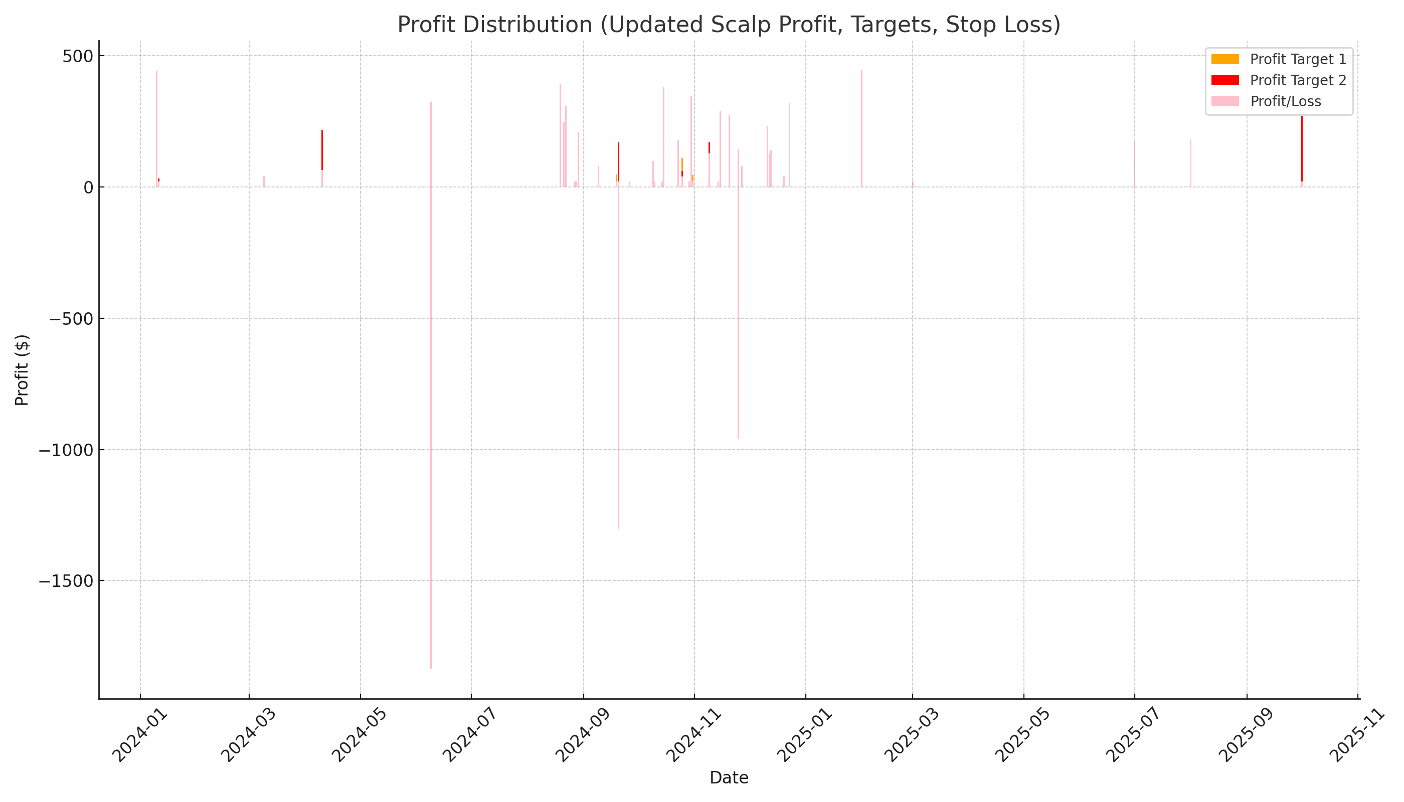 Updated_Profit_Distribution_Graph