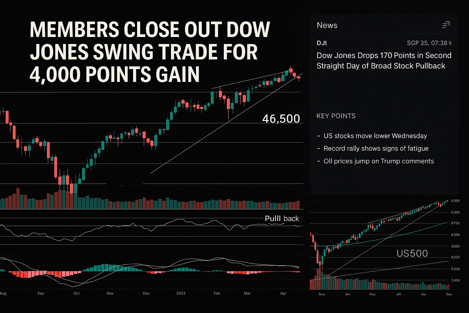 Members Close Out Dow Jones Swing Trade for 4,000 Points Gain